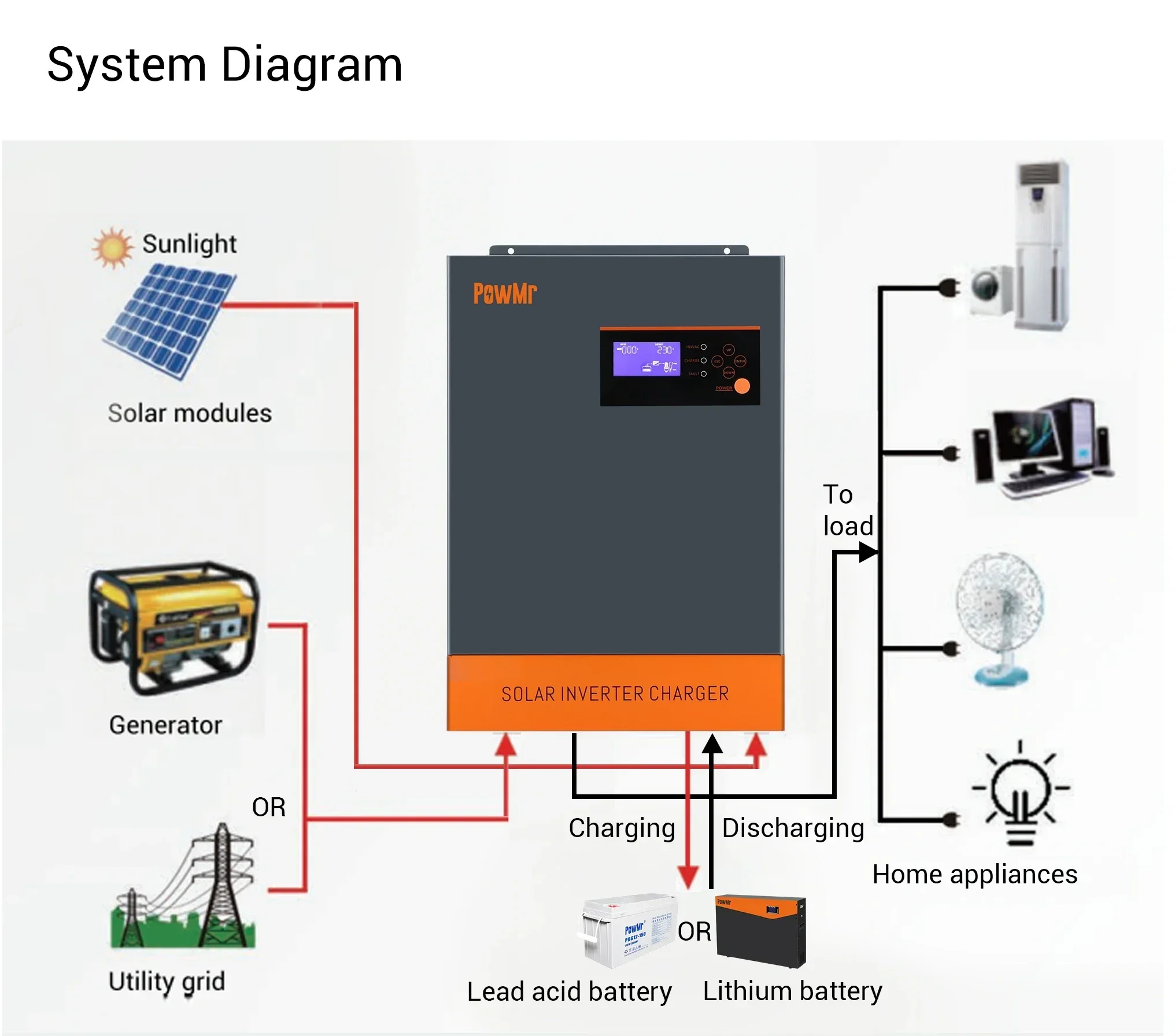 Inverter Surya Hibrida 3-Fasa  - Hybrid Solar Inverter 5.5Kw Mppt 48V ulasan dan harga