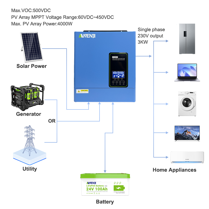 Inverter surya off-grid 24V 30 - Inverter Pure Sine Wave 60Hz 120V 3000W ulasan dan harga